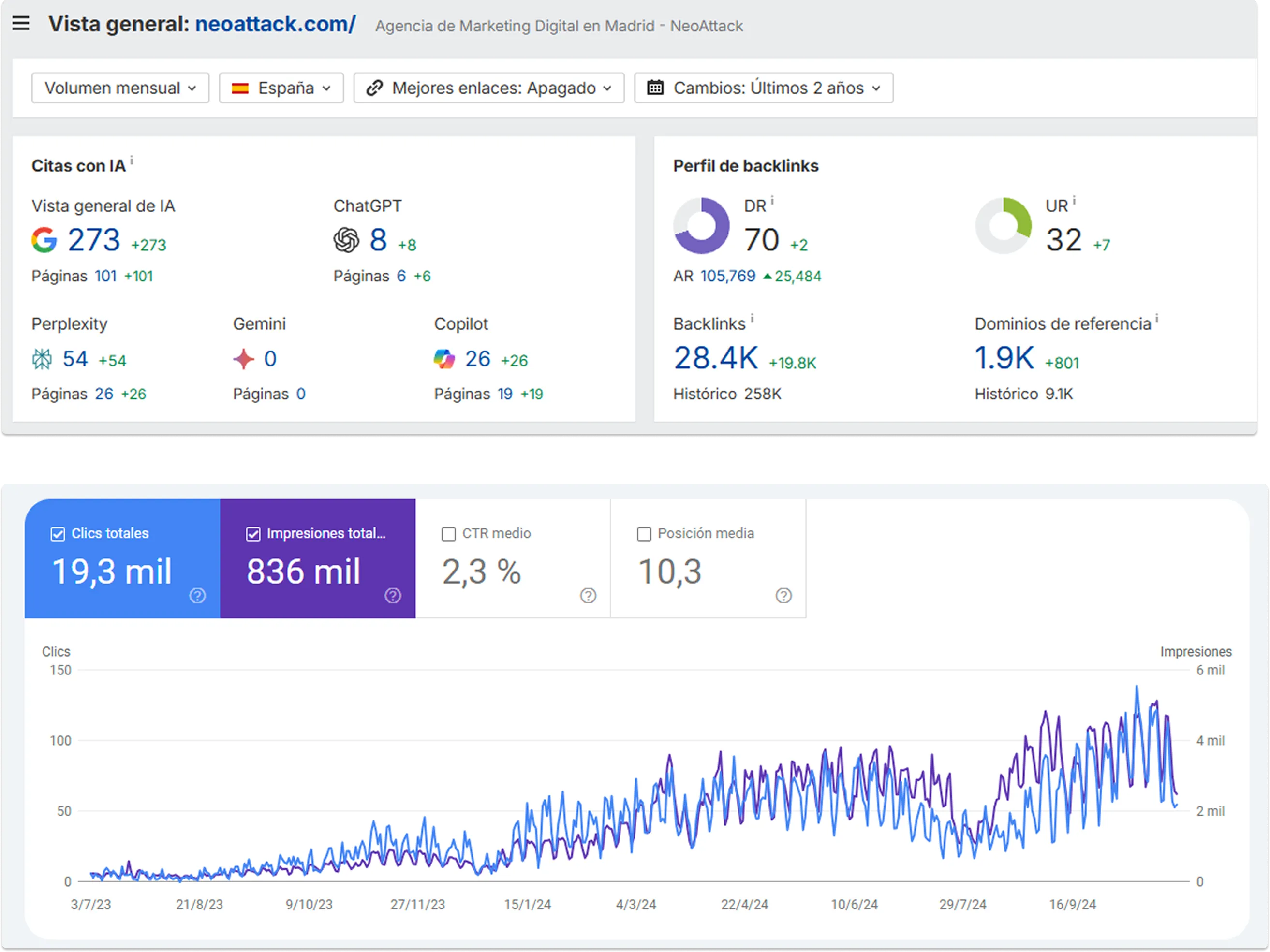 Paneles de autoridad orgánica, backlinks y rendimiento SEO en buscadores