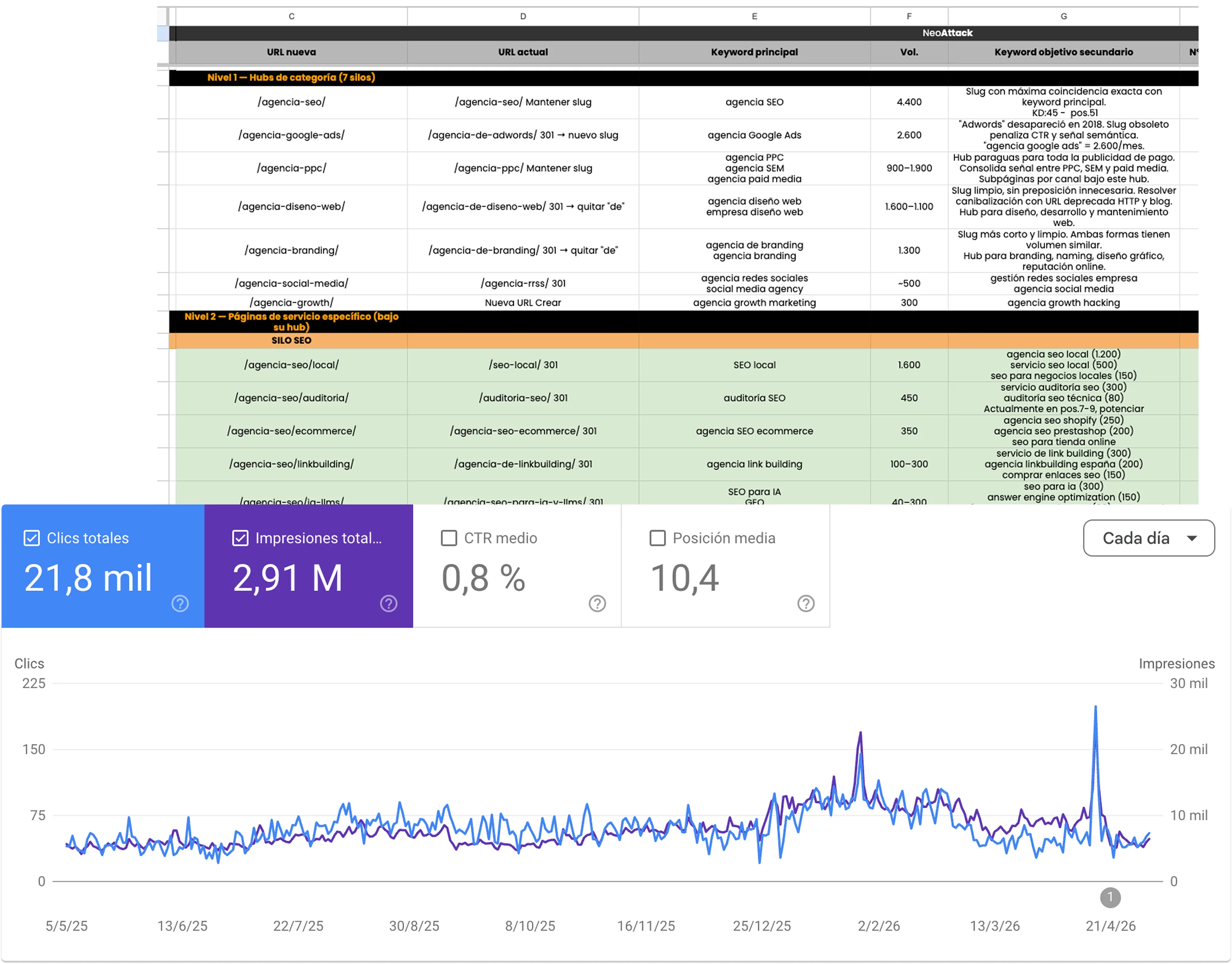 Planificación de arquitectura SEO y evolución orgánica