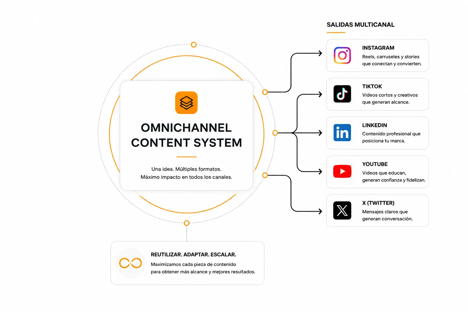 Gestión de comunidades y crecimiento en redes sociales