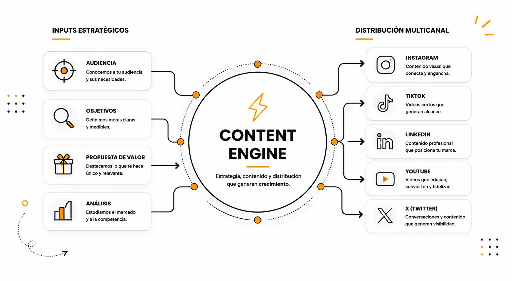 Estrategia de social media para captar clientes cualificados