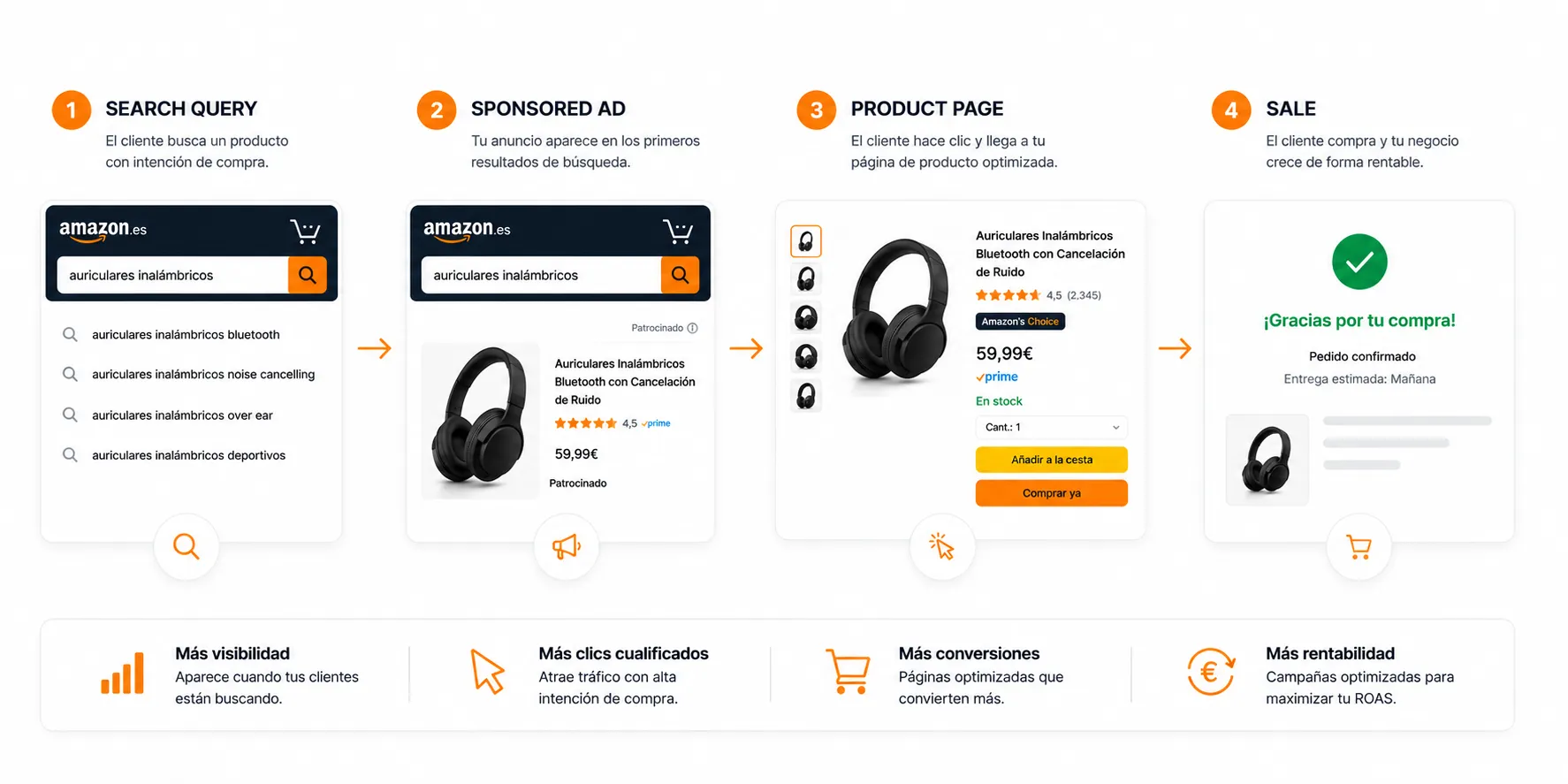 Contenido visual de apoyo para vender más con Amazon Ads