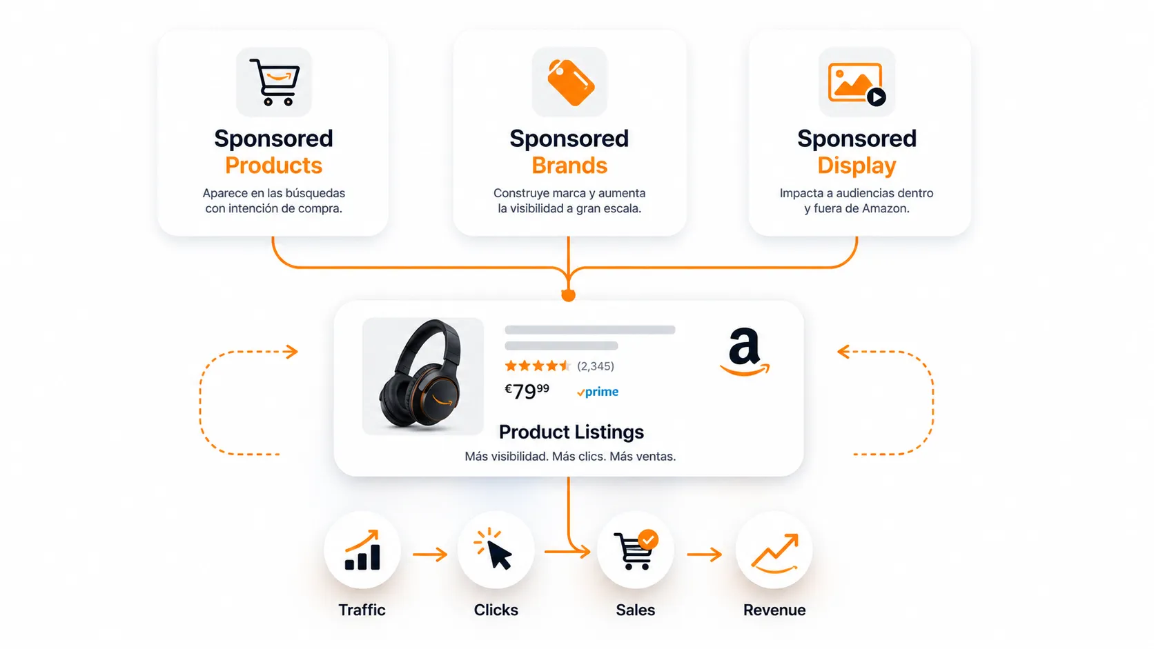 Listing optimizado como visual principal de Amazon Ads