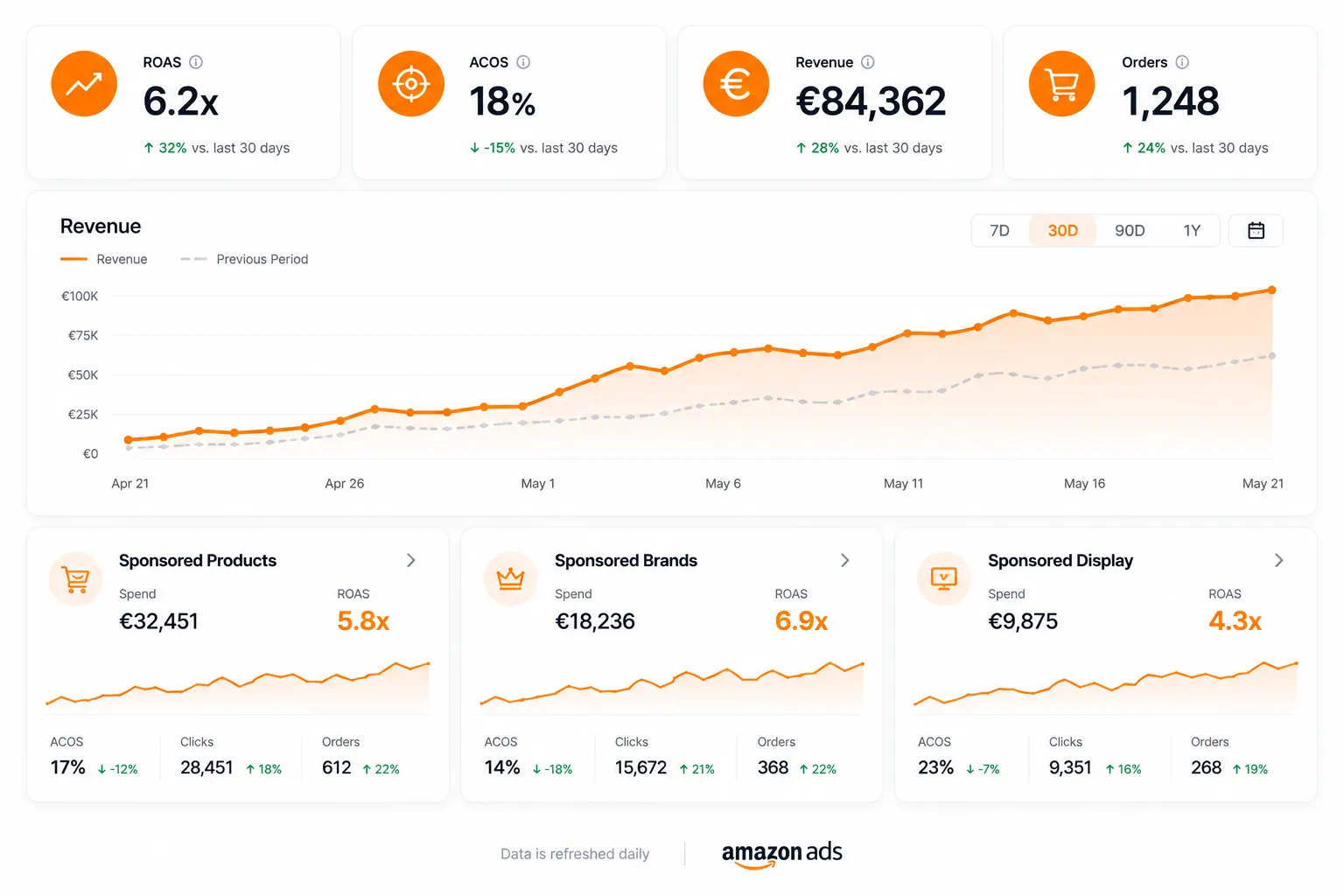 Visibilidad y crecimiento de marca en campañas de Amazon Ads