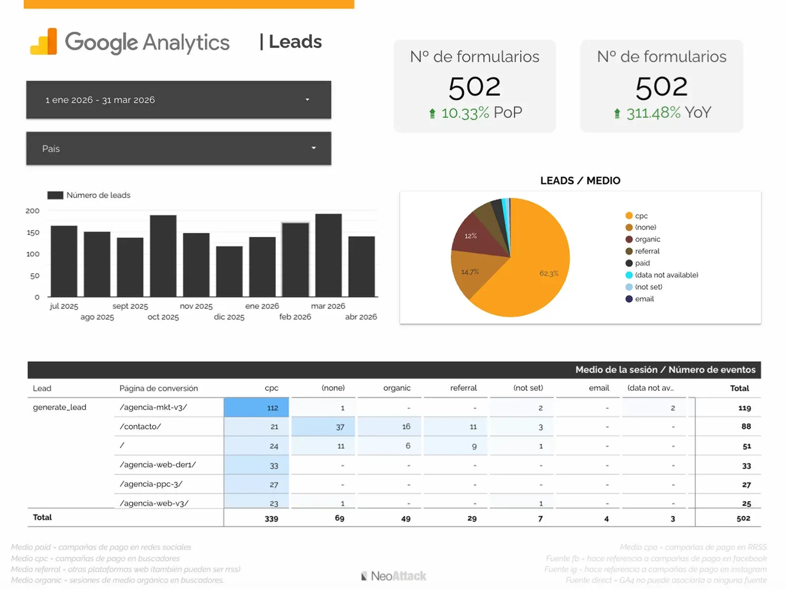 Dashboard de analítica digital y reportes de rendimiento