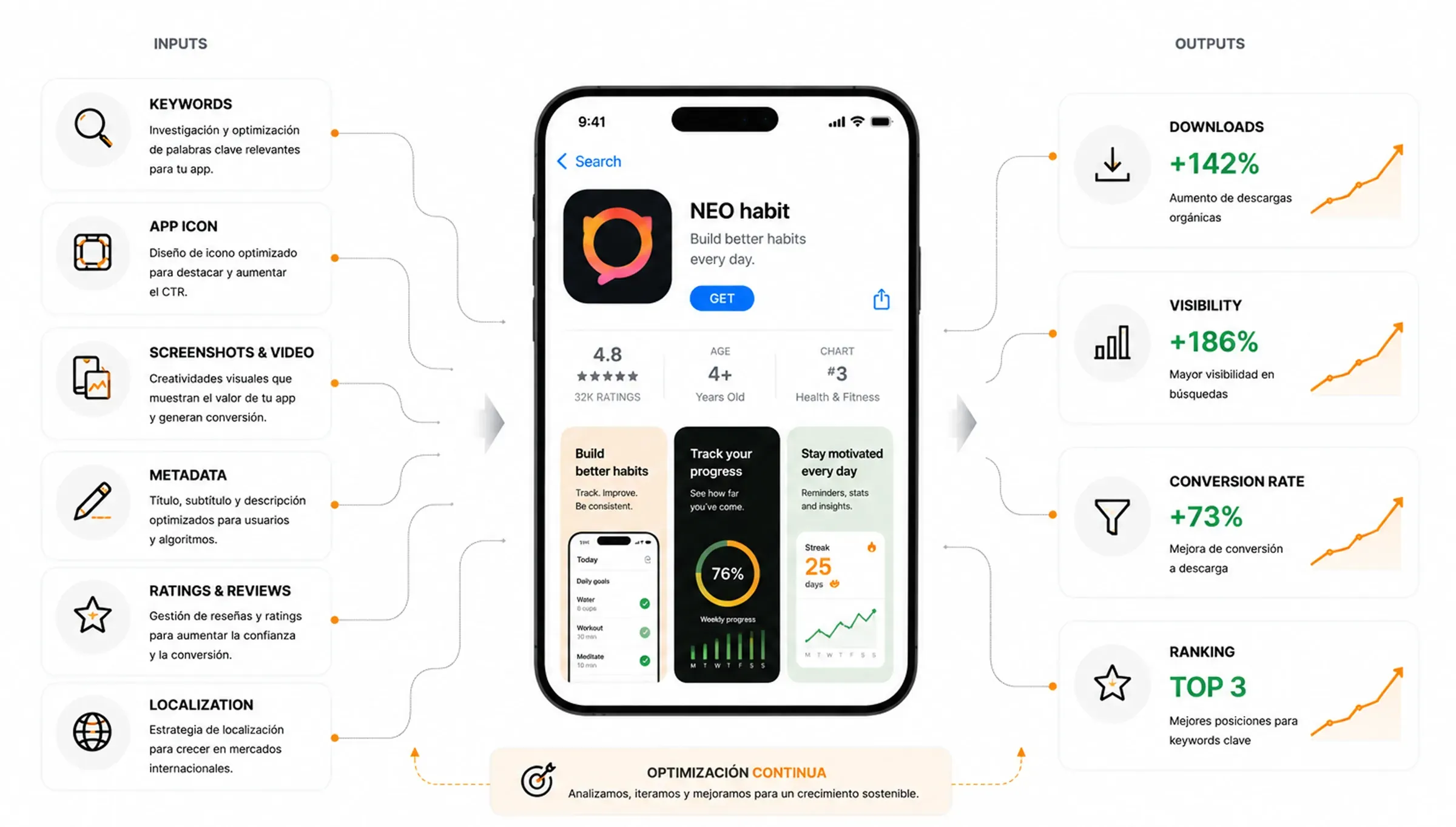 Dashboard de monitorización de ASO y rankings en App Store
