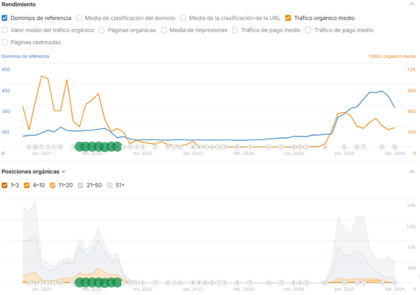 Dashboard de auditoría SEO técnica y estratégica