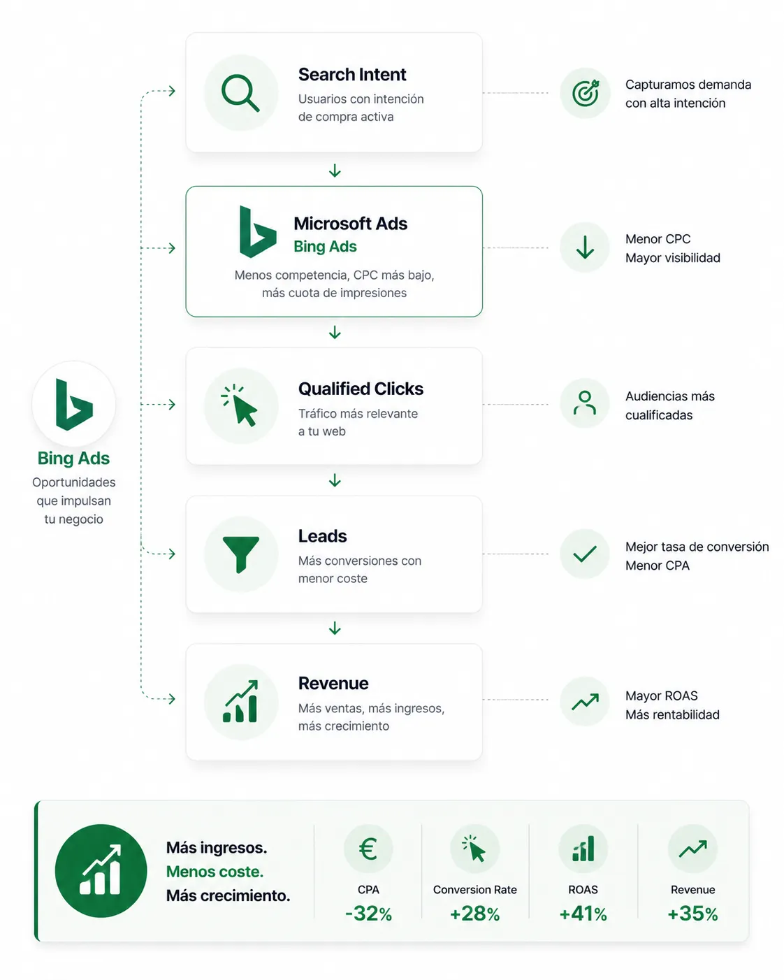 Reporte de crecimiento y rentabilidad en campañas de Bing Ads