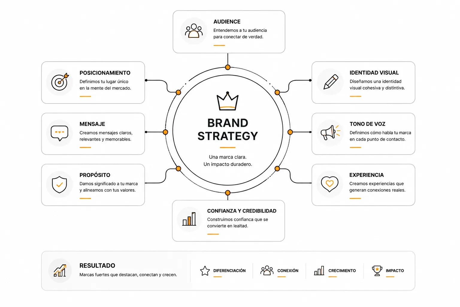 Ecosistema de branding para generar resultados