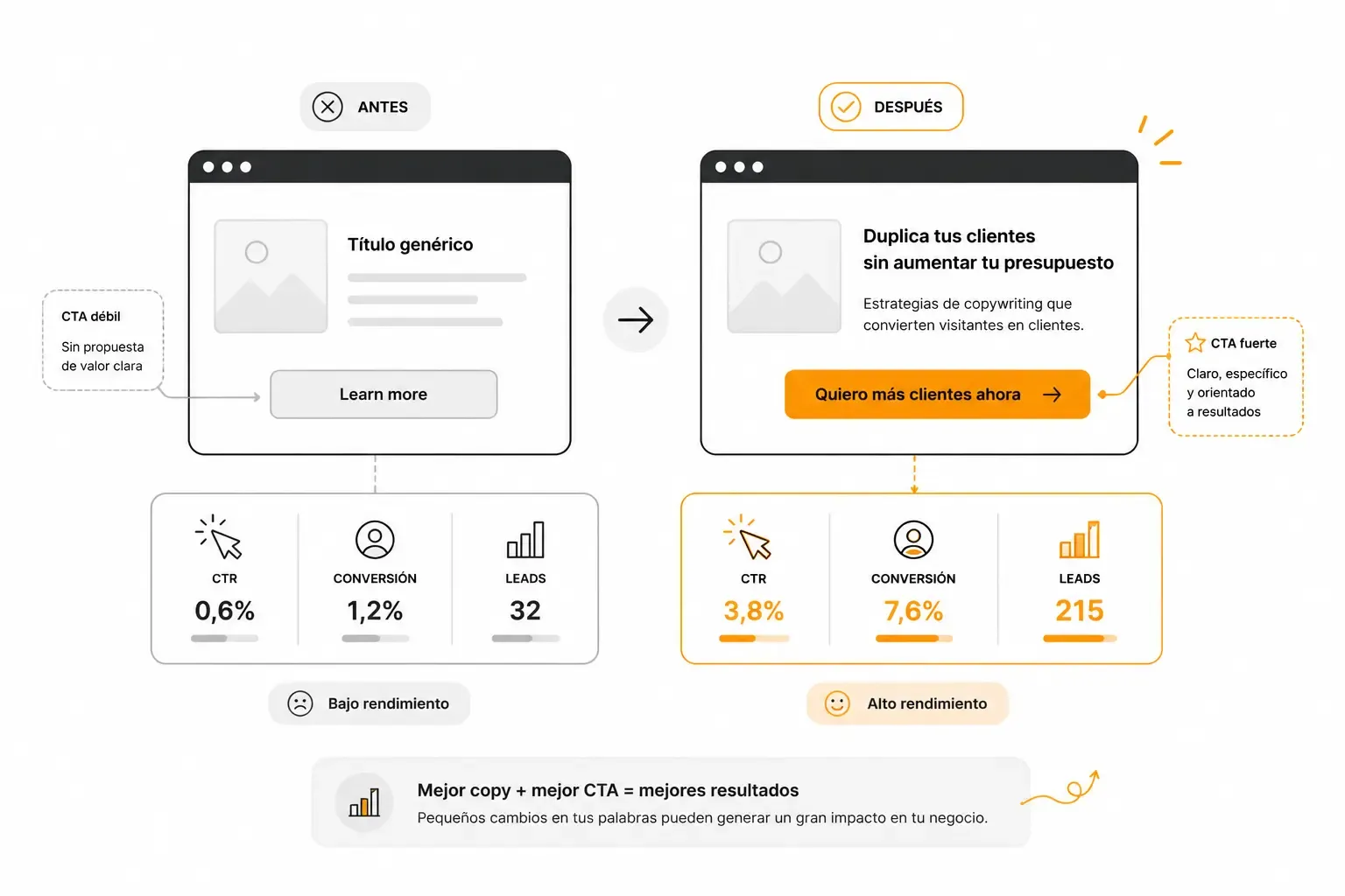 Llamadas a la acción optimizadas mediante copywriting
