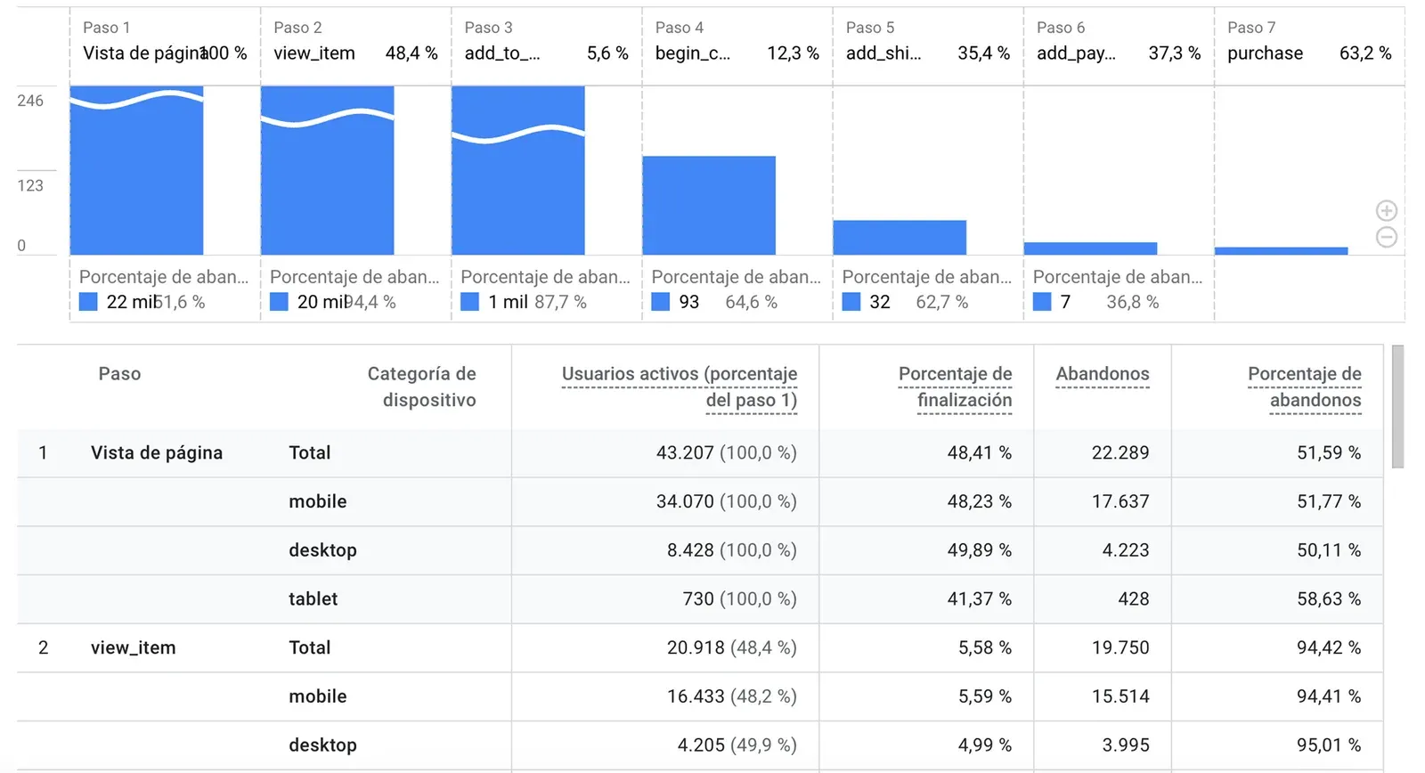Optimización de checkout y experiencia de conversión