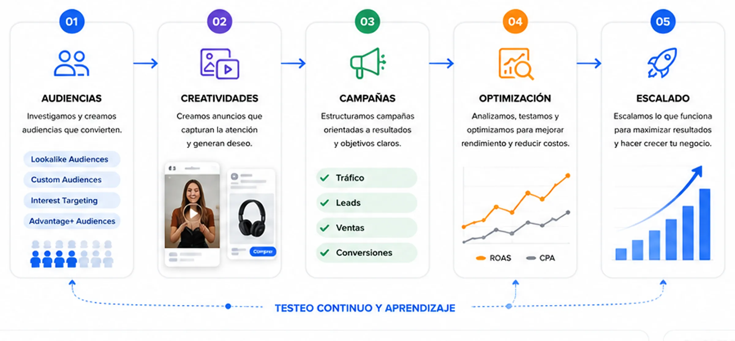 Resultados reales de campañas de Facebook Ads