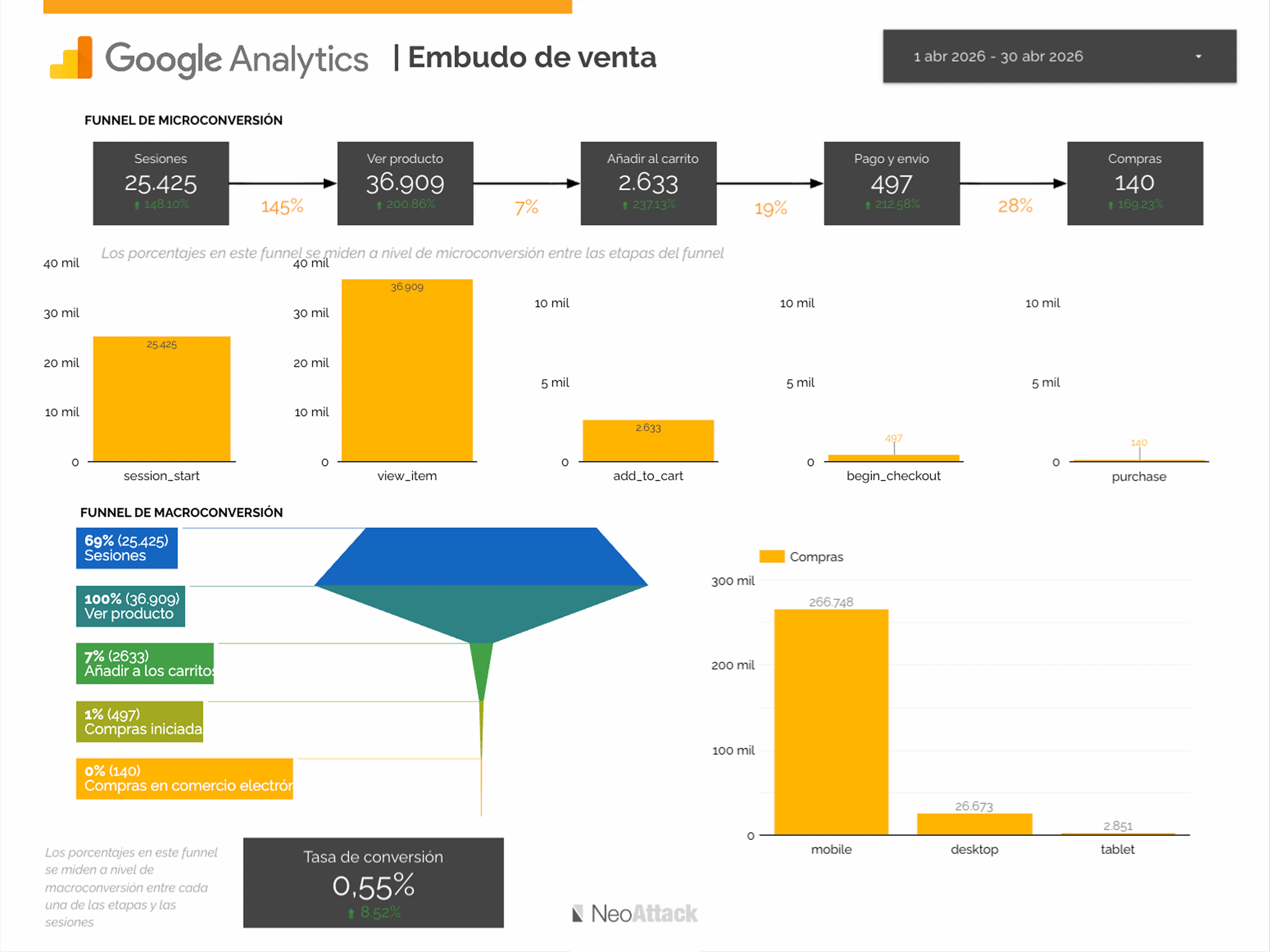 Funnel de growth marketing para escalar negocio
