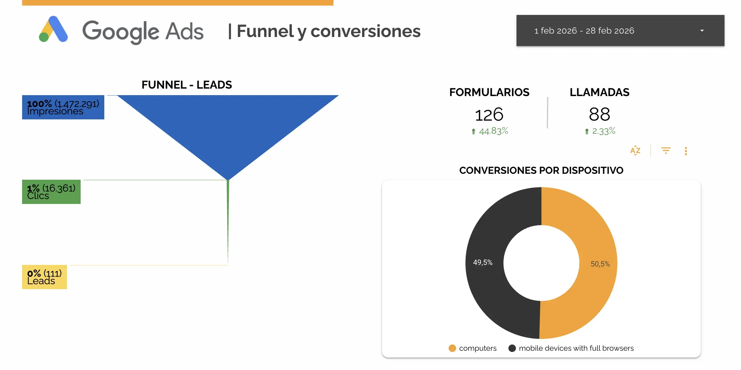 Automatización de funnels de venta y seguimiento de leads