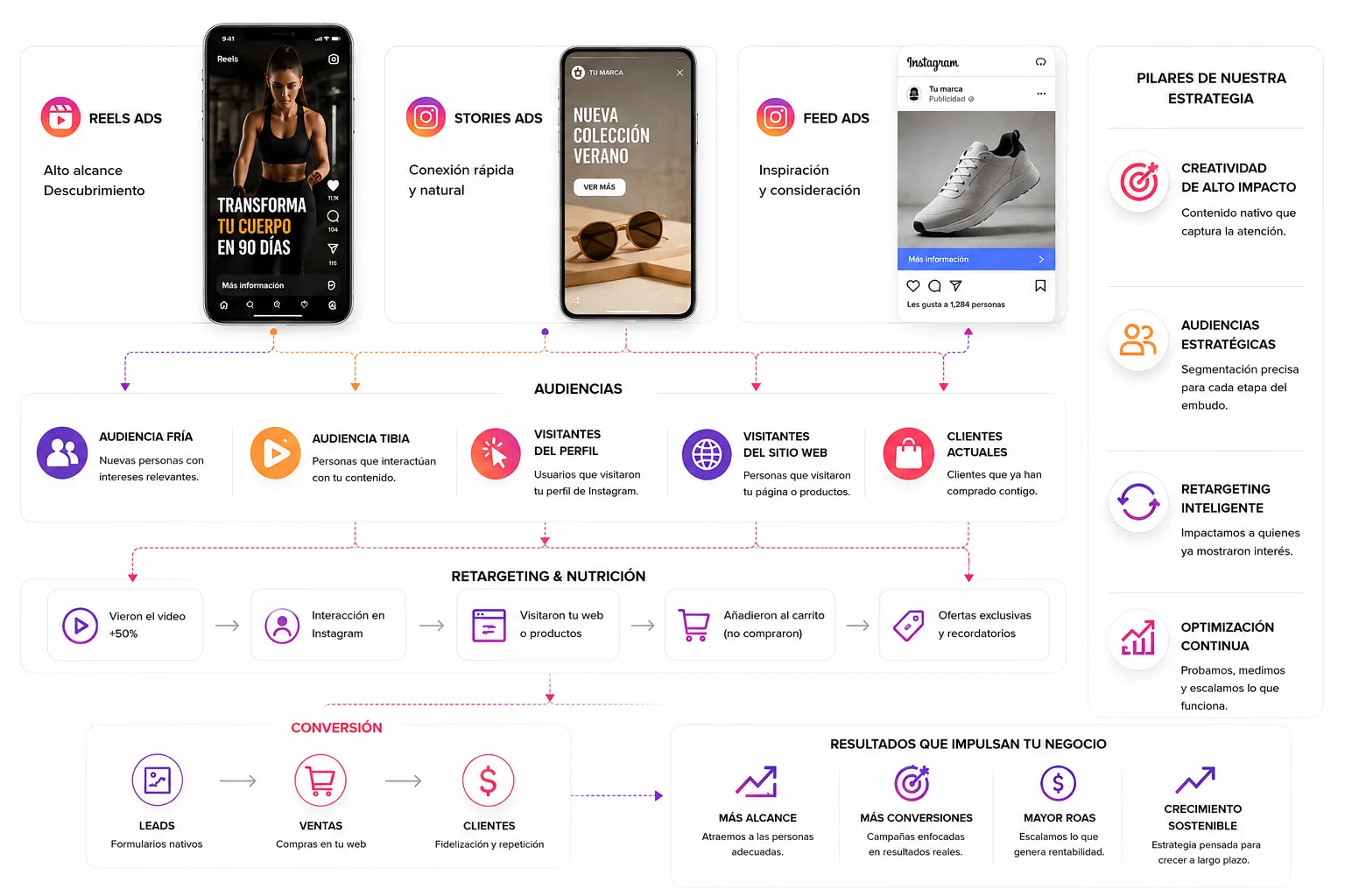 Resultados reales de campañas de Instagram Ads
