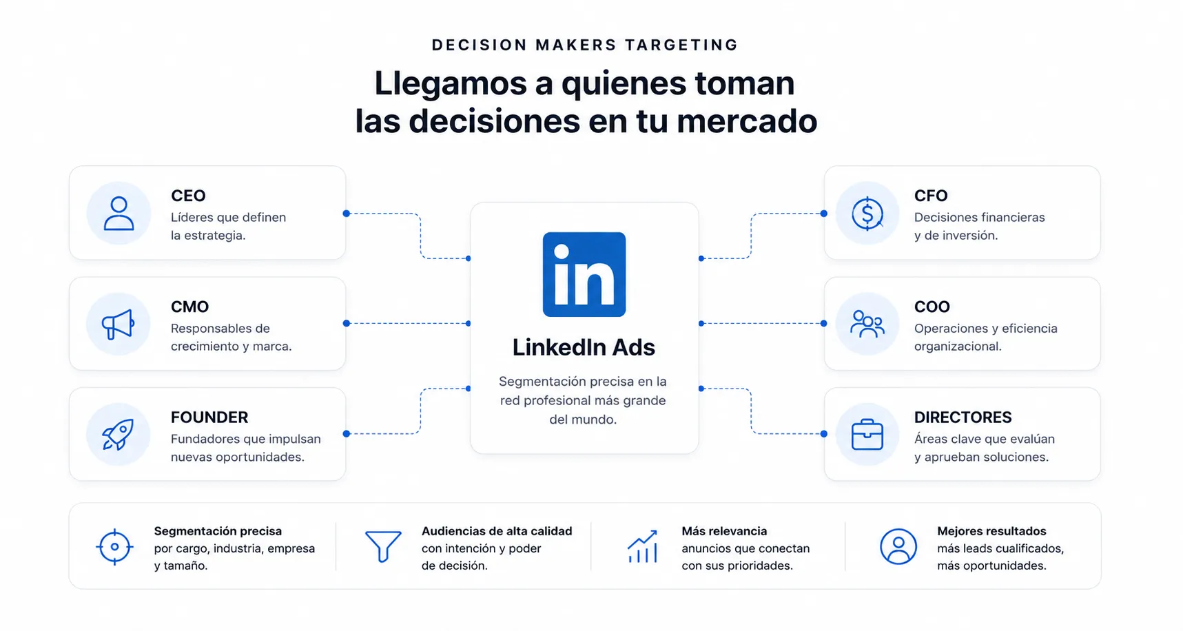 Visual de apoyo para estrategia B2B en LinkedIn Ads