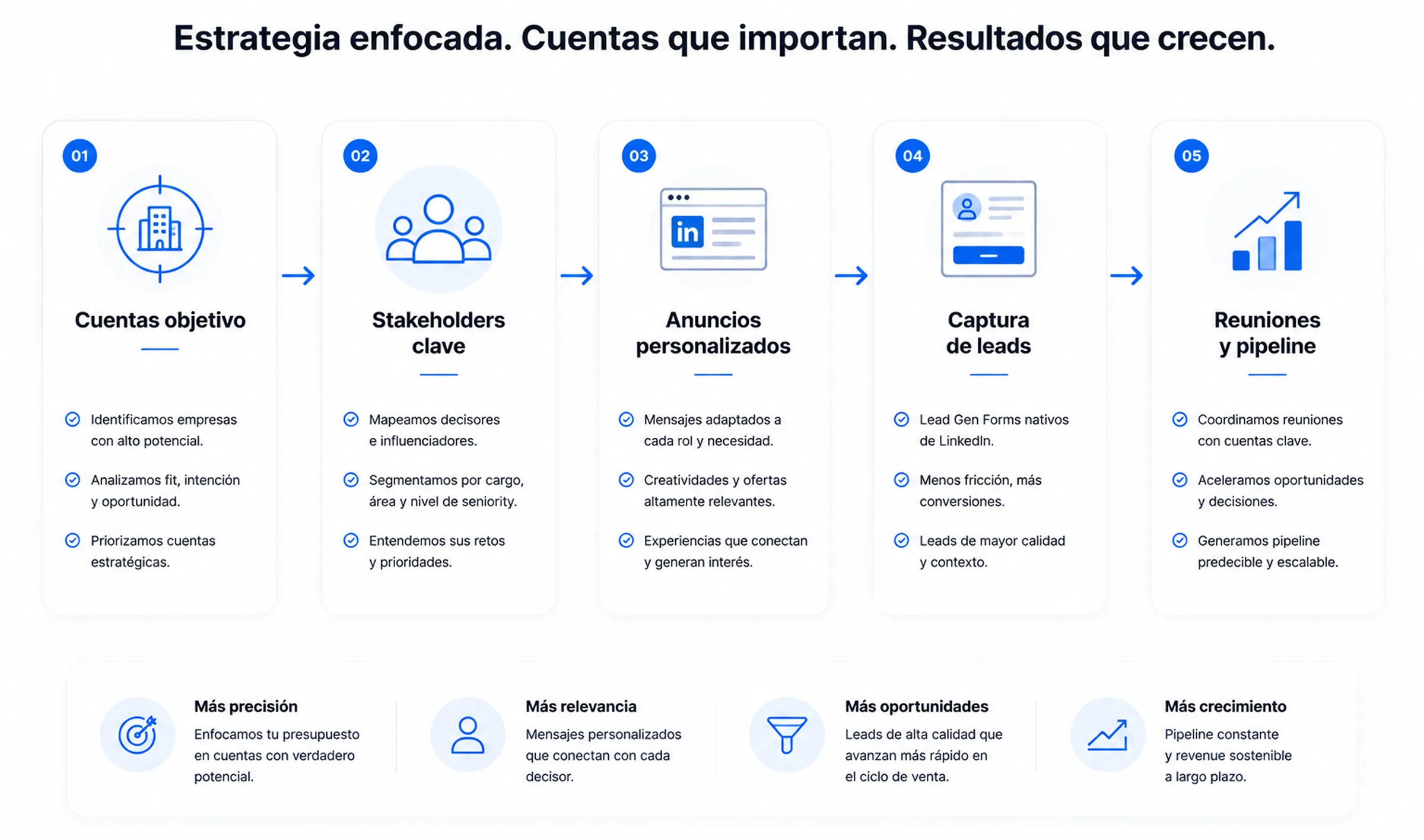 Reporte de crecimiento y rendimiento en campañas de LinkedIn Ads