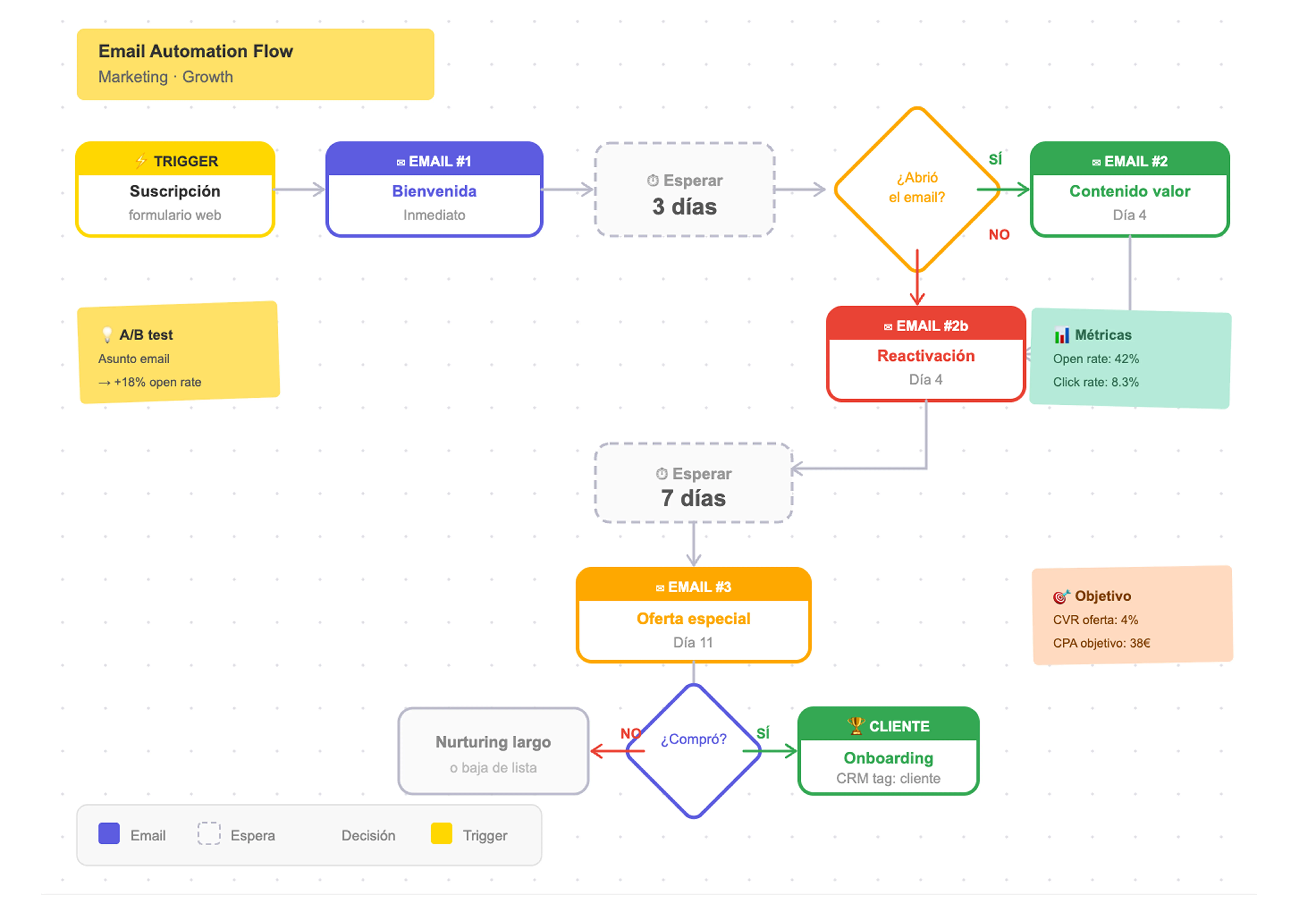 Automatización de marketing para growth marketing