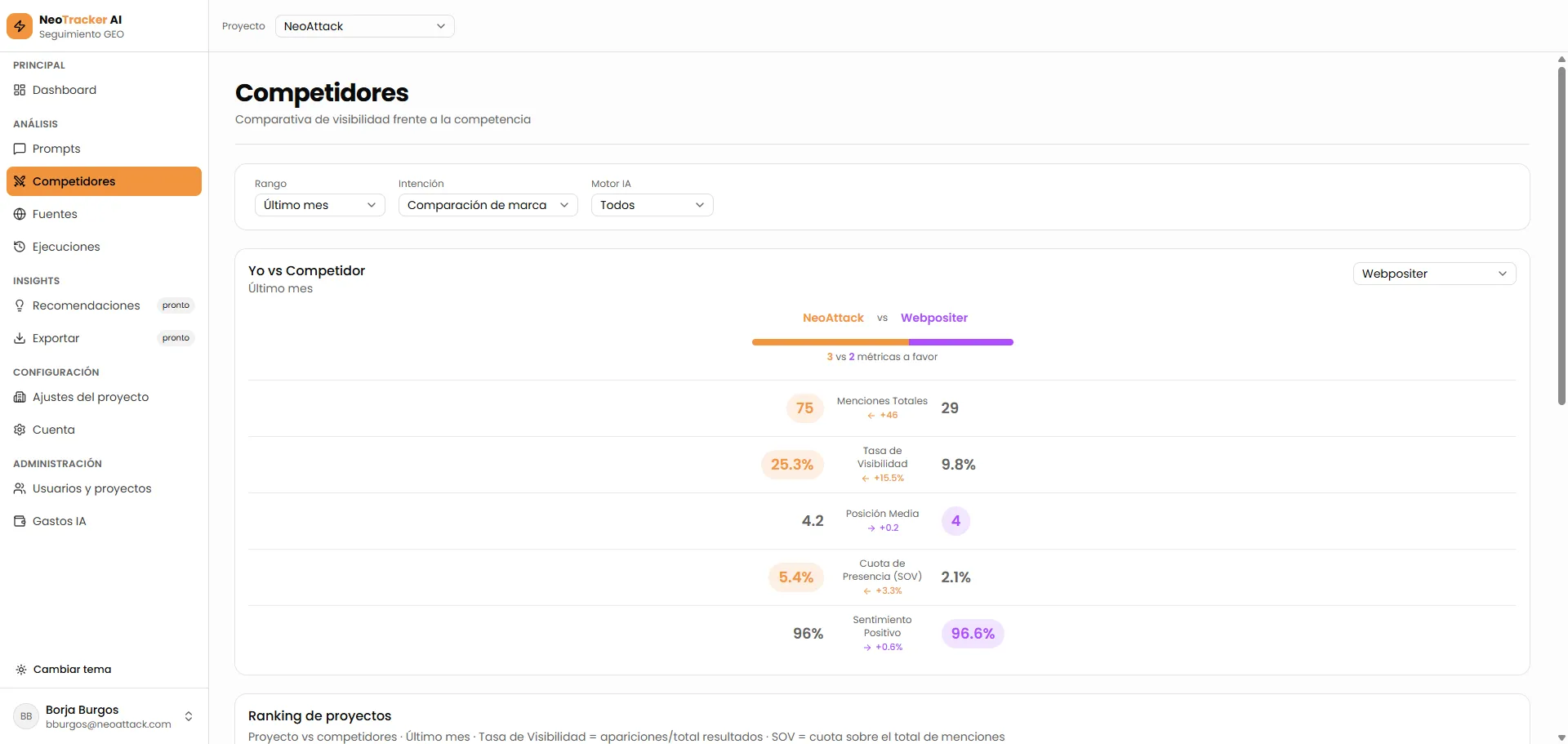 NeoAiTrack comparando la visibilidad de tu marca frente a un competidor en las respuestas de IA