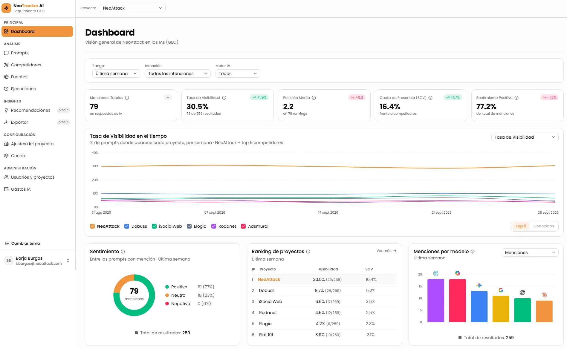 Dashboard de NeoAiTrack con las métricas de visibilidad de marca en IAs