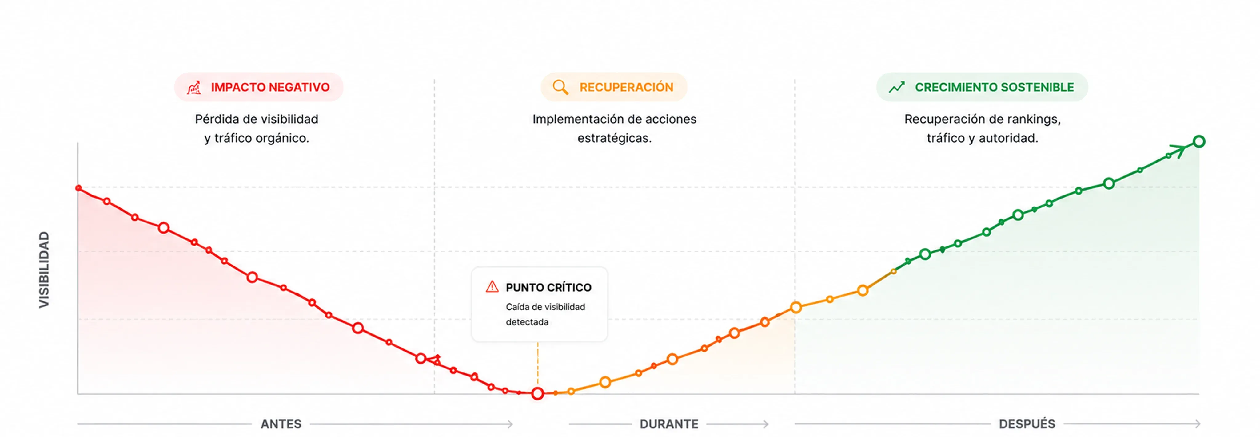 Diagnóstico SEO para detectar una penalización de Google