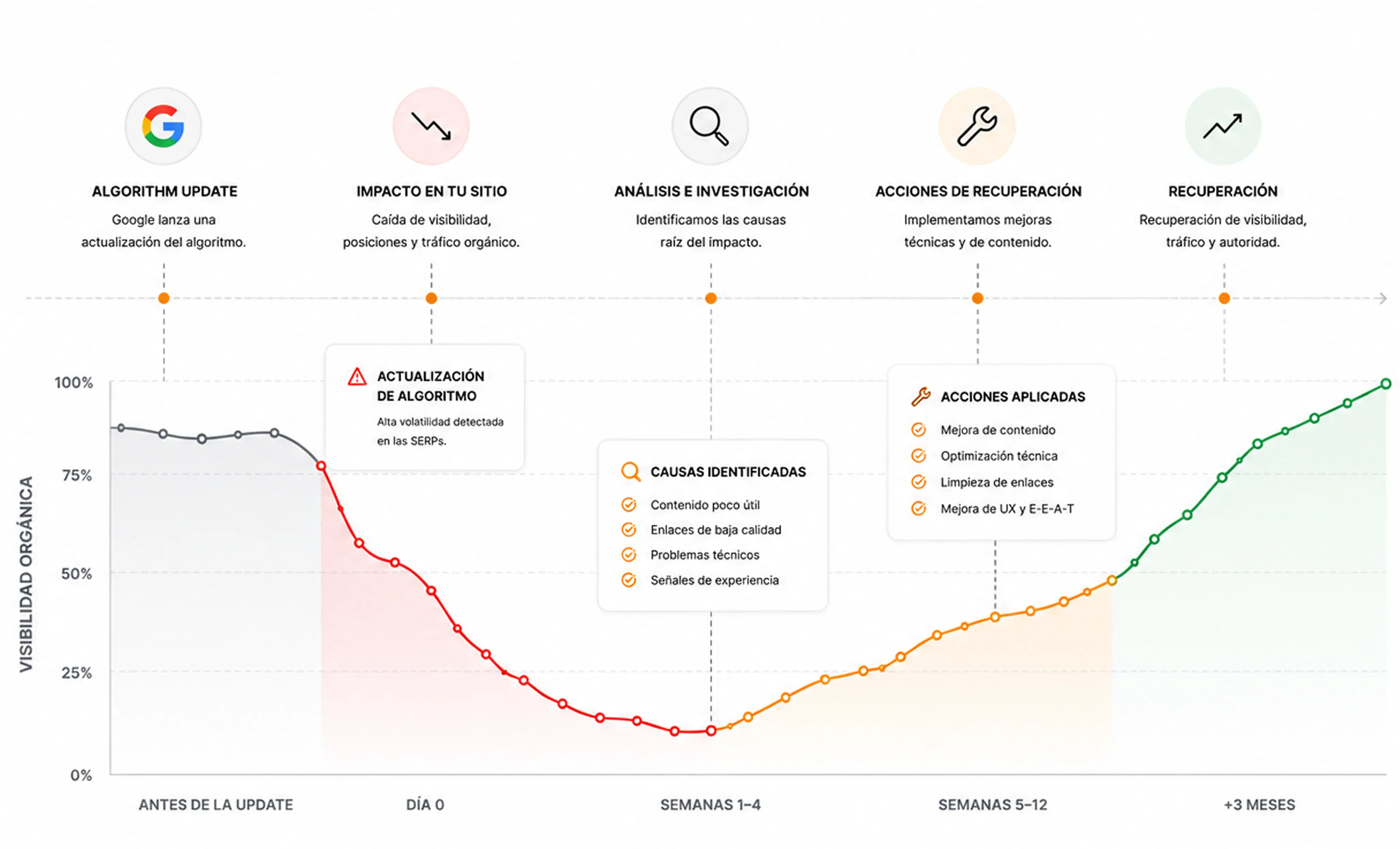 Seguimiento de recuperación SEO tras una penalización
