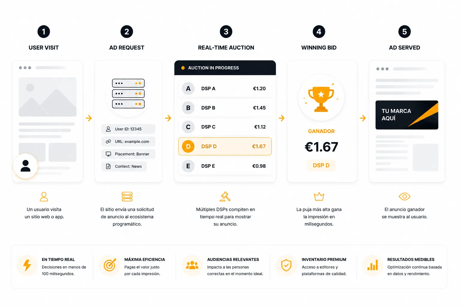 Visual principal de compra automatizada en publicidad programática