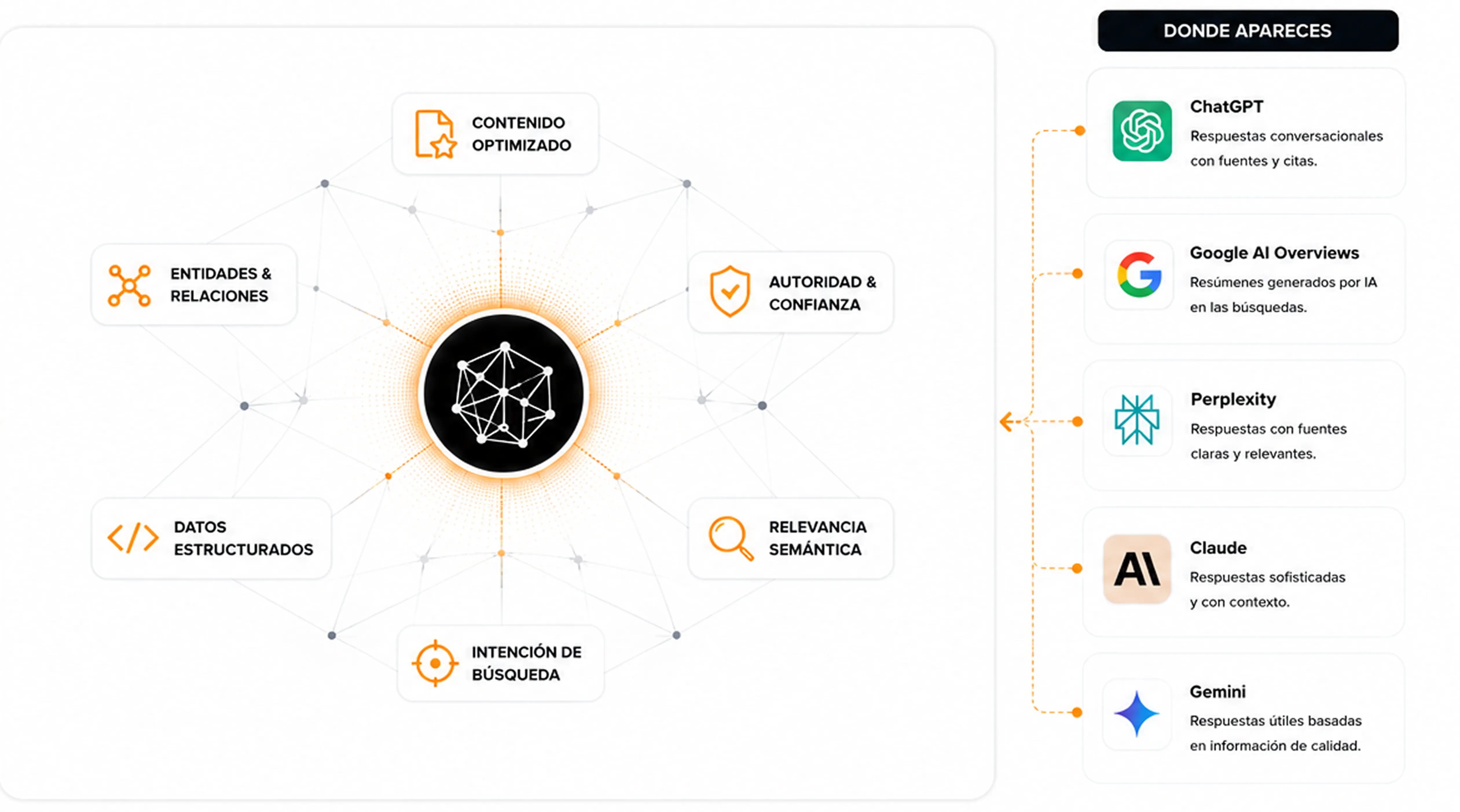 Respuesta inteligente generada a partir de contenido optimizado para IA