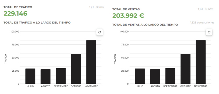 Gráfica de resultados de negocio del Sistema CMI