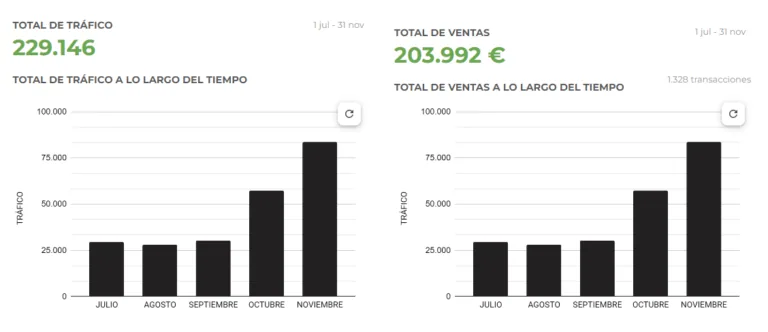 Gráfica de resultados de negocio del Sistema CMI