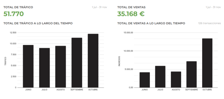 Gráfica de rendimiento de campañas del Sistema CMI