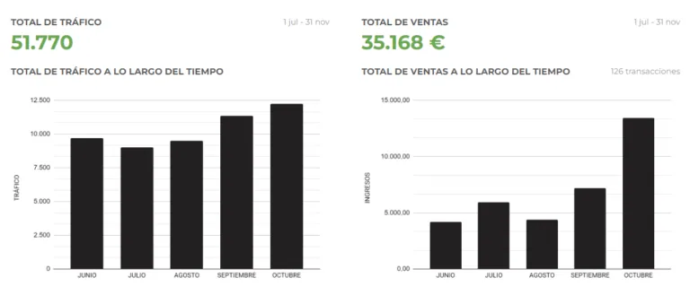 Gráfica de rendimiento de campañas del Sistema CMI