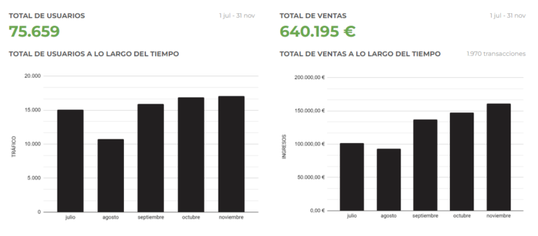 Gráfica de crecimiento medible del Sistema CMI