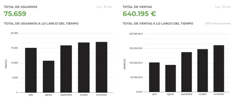 Gráfica de crecimiento medible del Sistema CMI