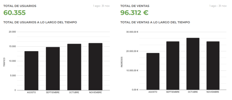 Gráfica comparativa de resultados del Sistema CMI