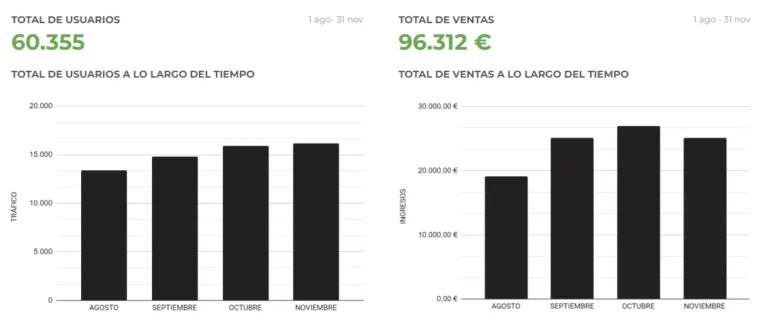 Gráfica comparativa de resultados del Sistema CMI