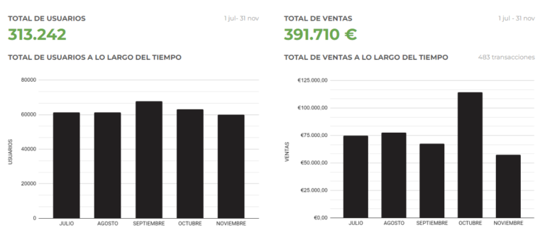 Gráfica de evolución de resultados del Sistema CMI