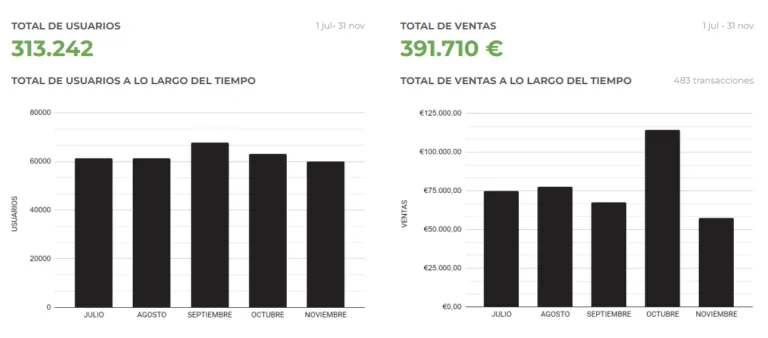 Gráfica de evolución de resultados del Sistema CMI