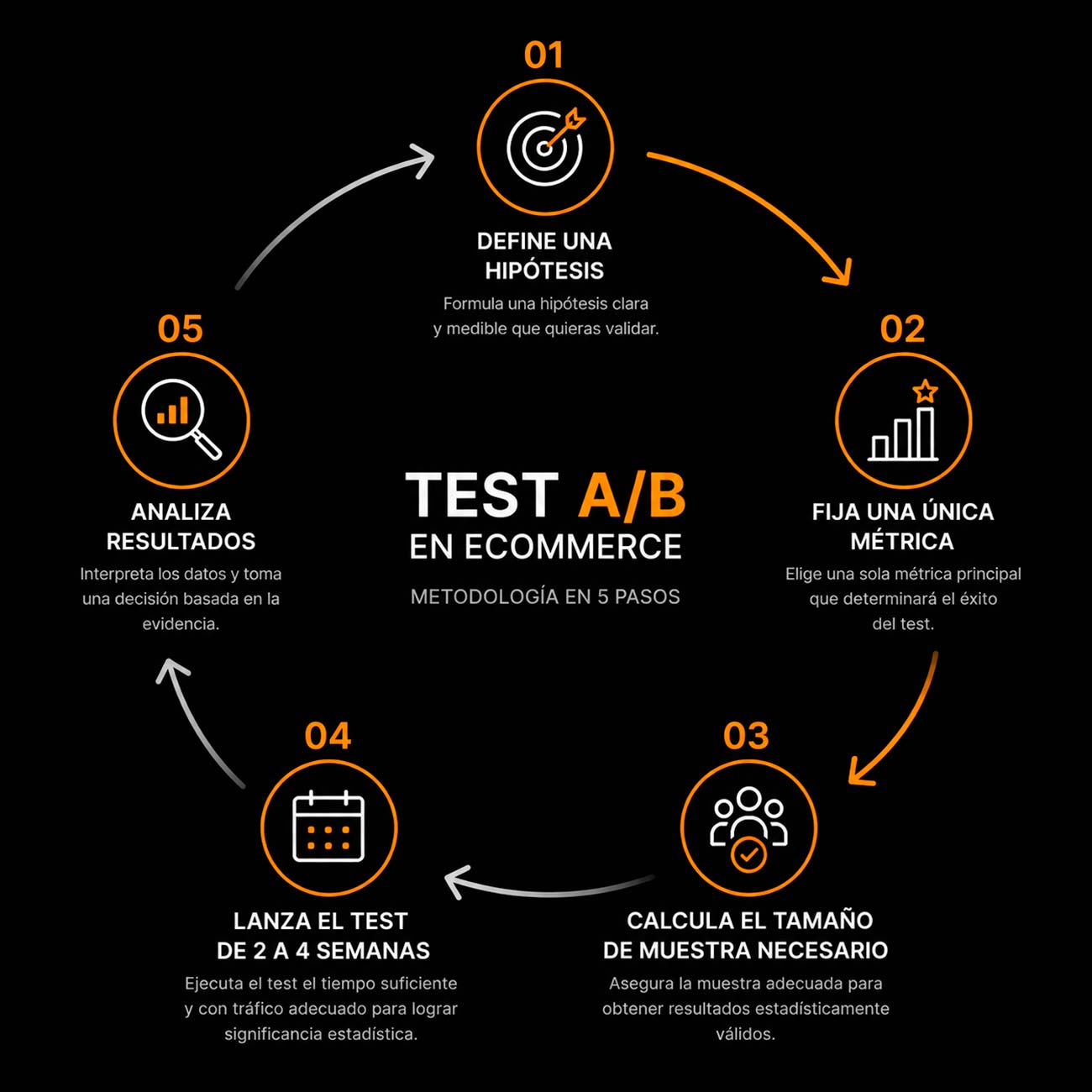 metodologia test a b neoattack