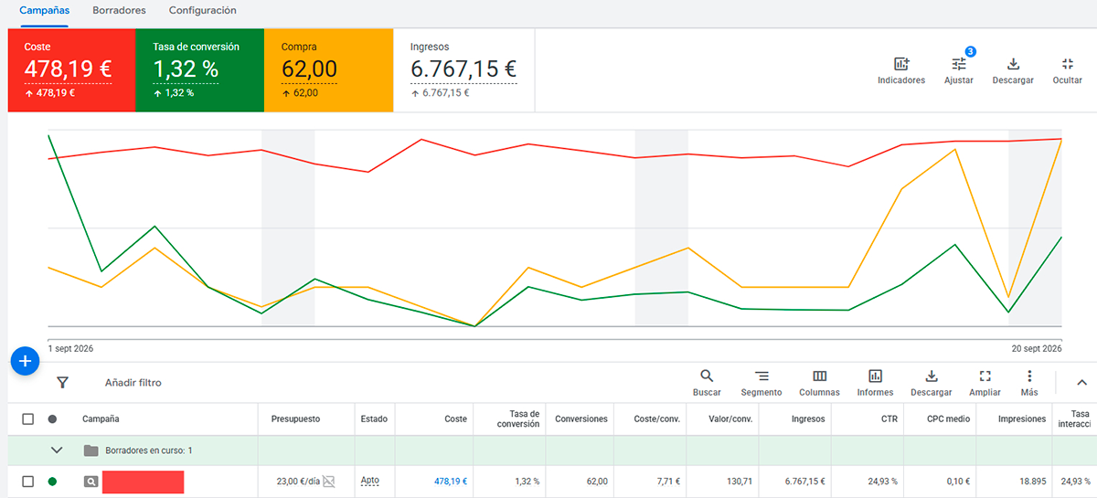 presupuesto campaña google ads