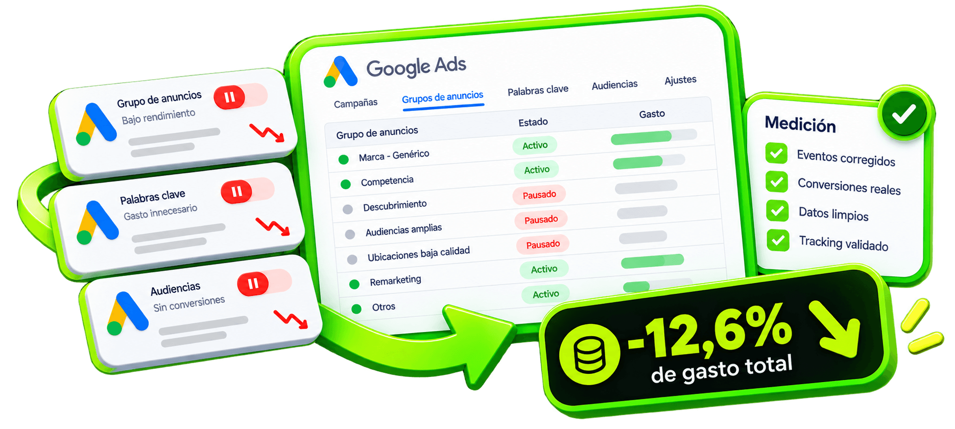 Paneles de Google Ads con ajustes de campañas y medición: −12,6 % de gasto total