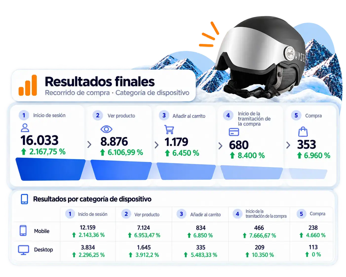 Resultados finales de Hysteresis: recorrido de compra y resultados por categoría de dispositivo