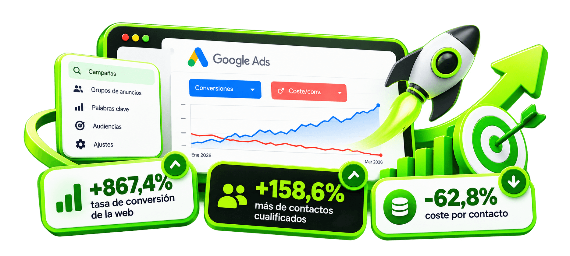 Resultados en Google Ads: +867,4 % de tasa de conversión de la web, +158,6 % de contactos cualificados y −62,8 % de coste por contacto