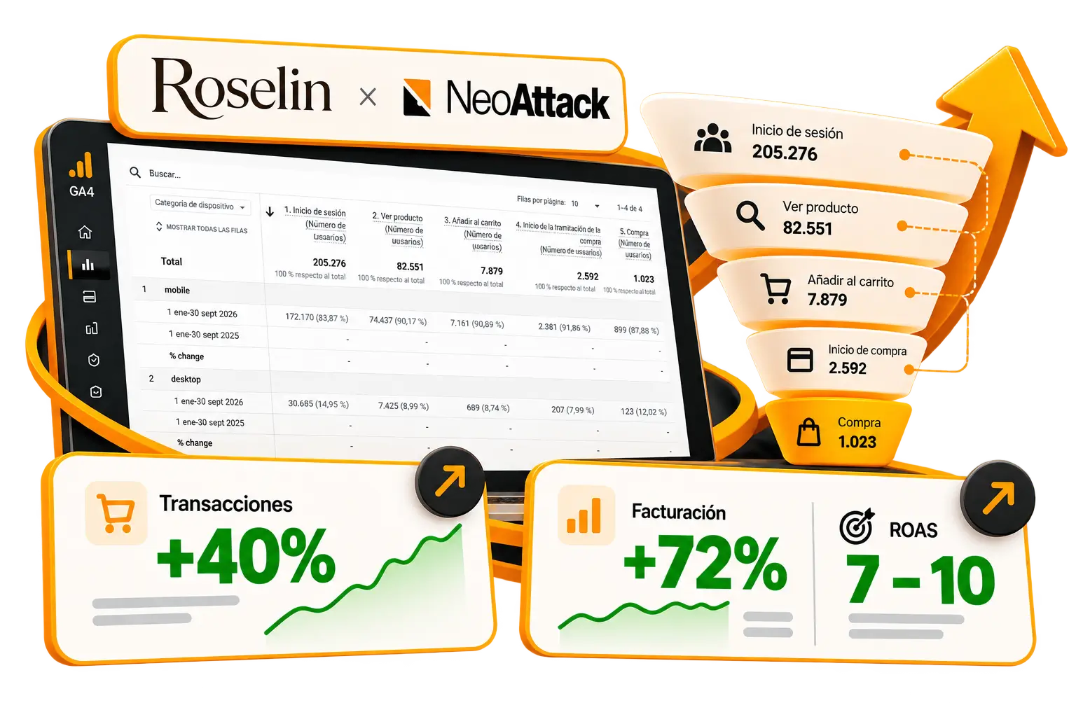 Resultados de Roselin con NeoAttack: +40 % de transacciones, +72 % de facturación y ROAS de 7 a 10