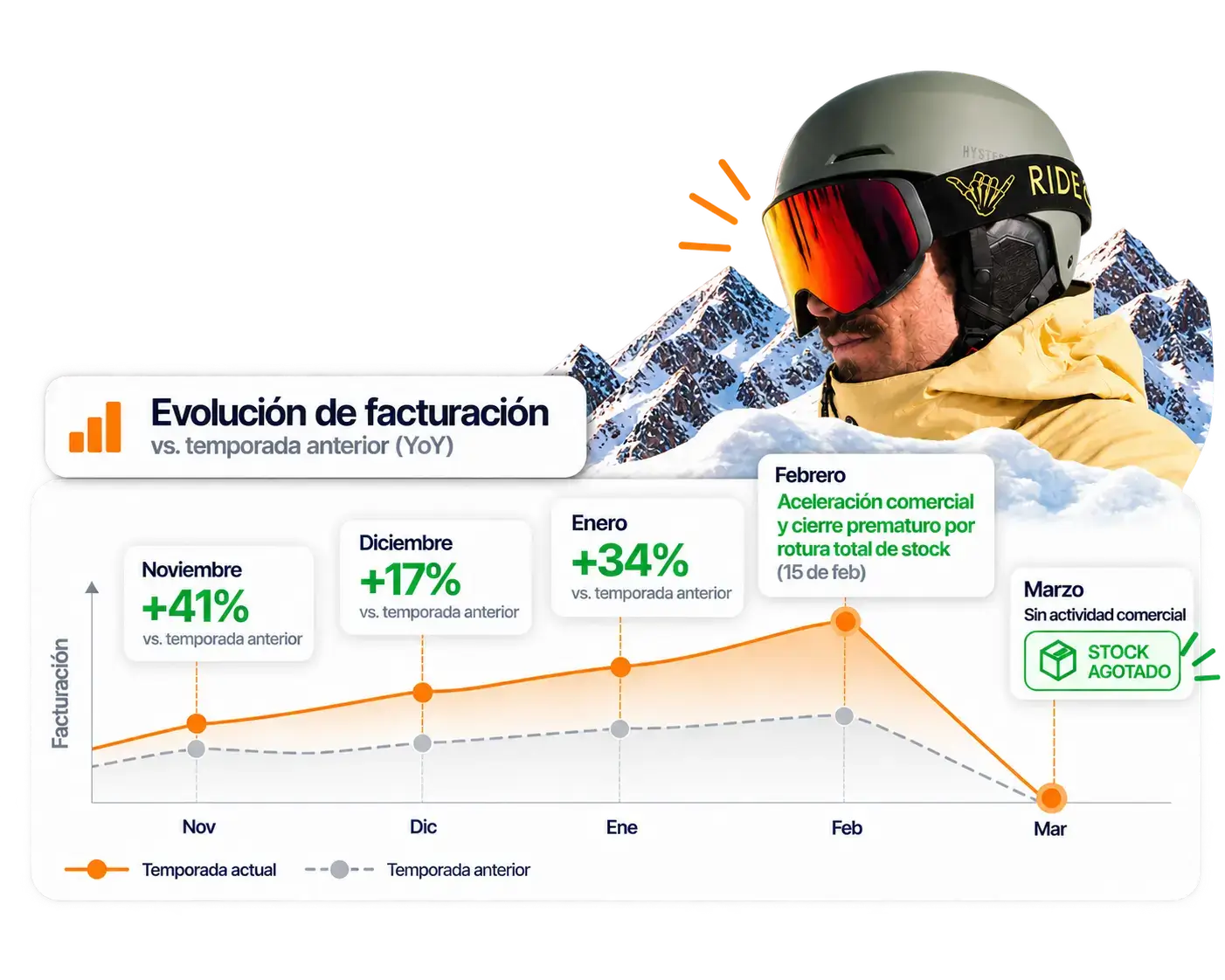 Gráfica de evolución de la facturación de Hysteresis frente a la temporada anterior, de noviembre a marzo