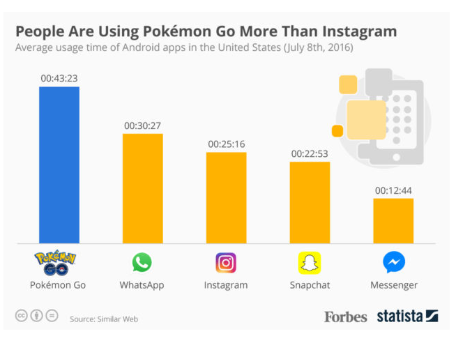 Estadística-uso-Pokemon-Go