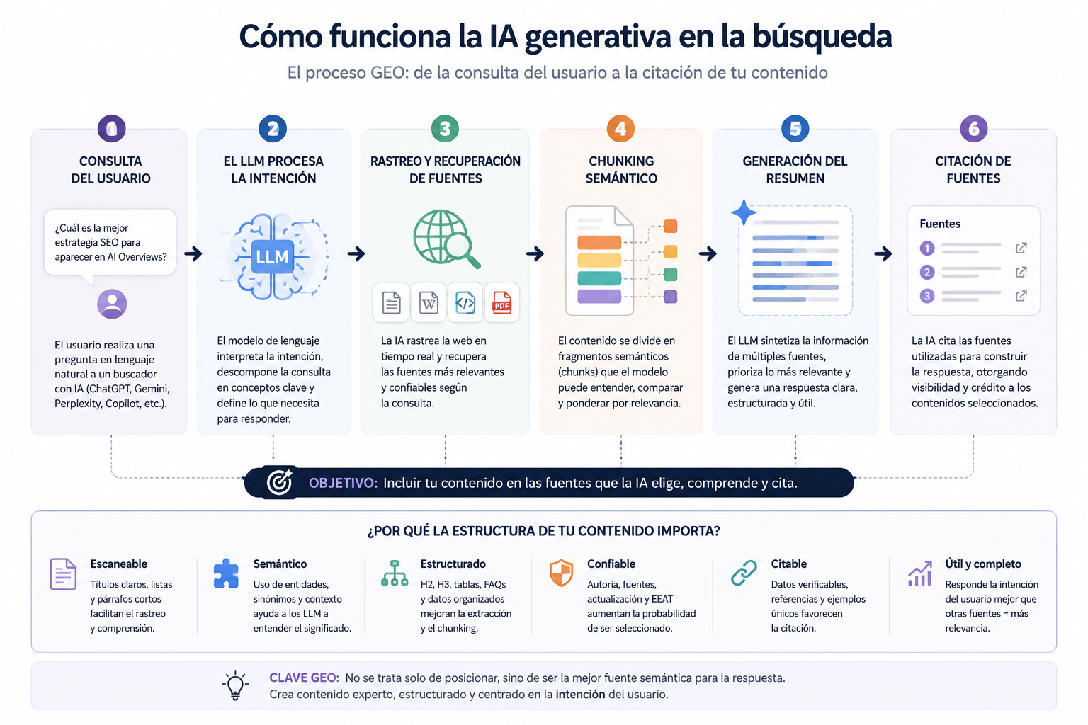 Como funciona la IA generativa en la busqueda Como funciona la IA generativa en la busqueda
