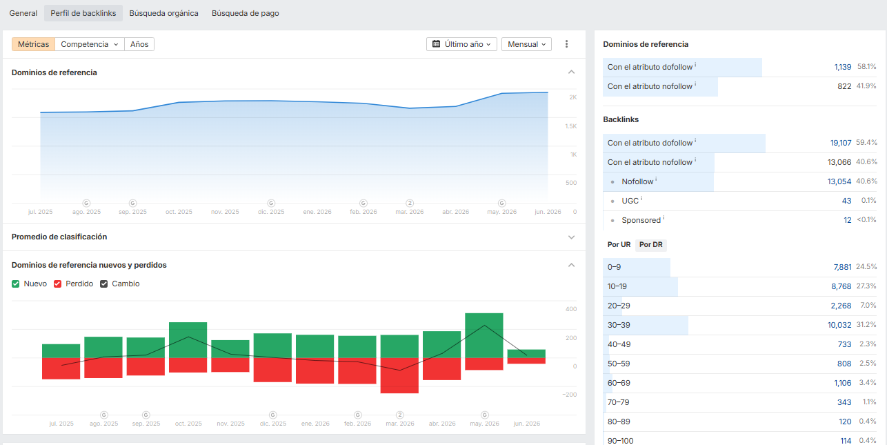Perfil de backlinks ahrefs